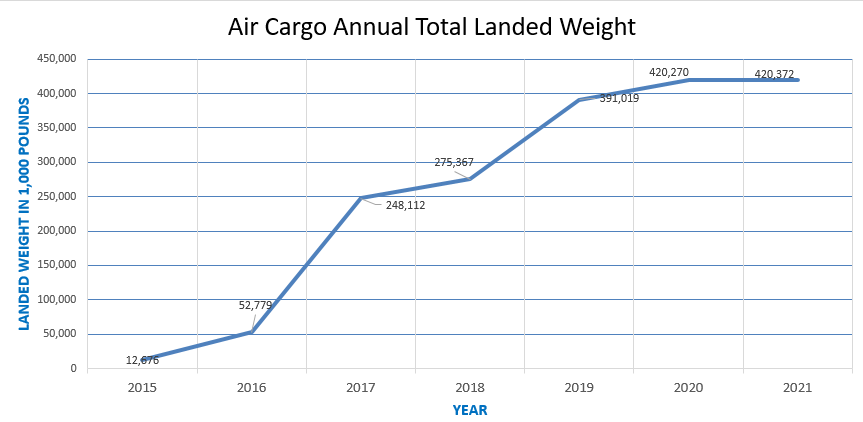 2021 Air Cargo Graphic