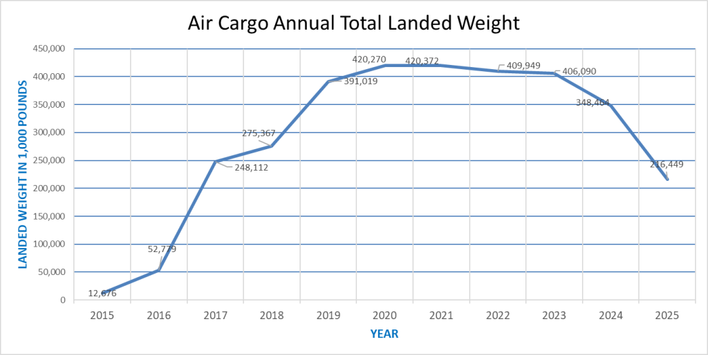 air cargo annual total landed weight graph